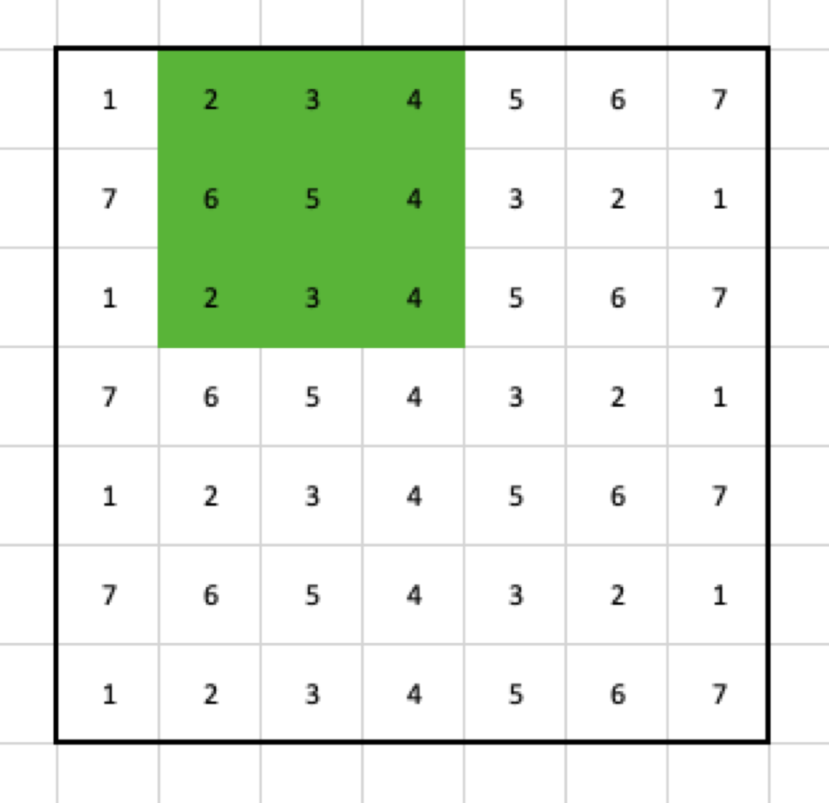 Cells selected by the 3x3 max pooling filter in the second step