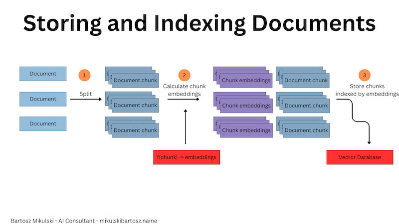 Storing and Indexing Documents