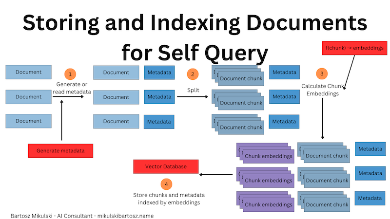 Self query - data ingestion