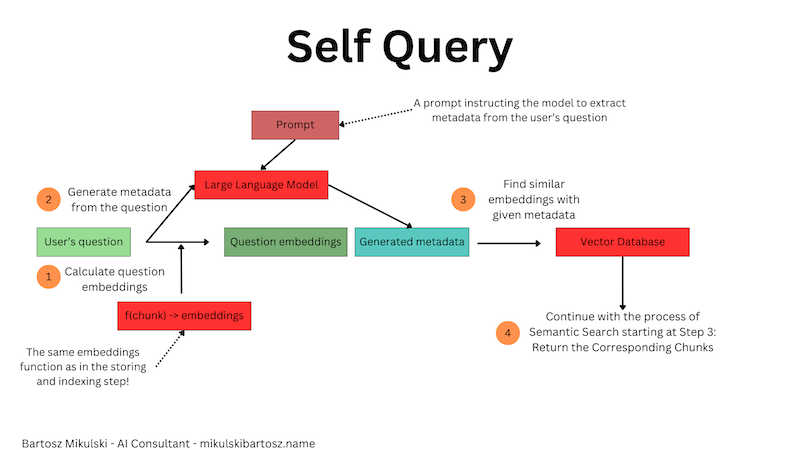 Self query - data retrieval