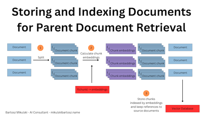 Parent Document Retrieval - data ingestion