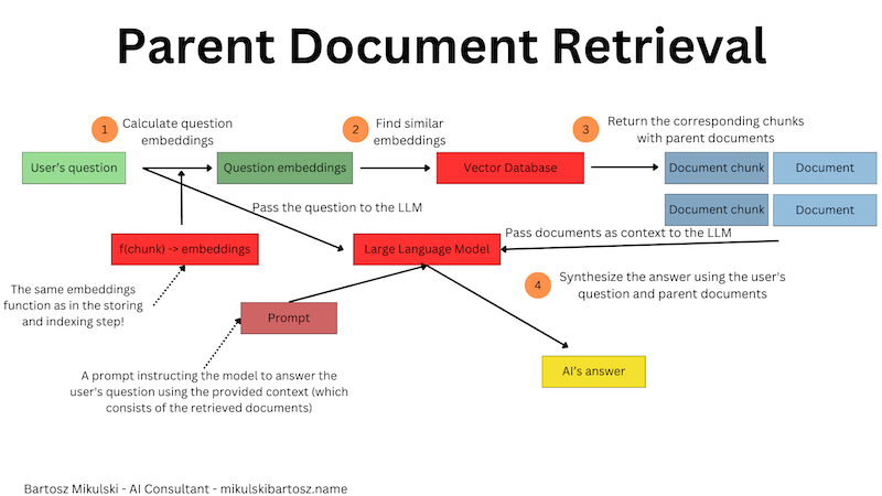 Parent Document Retrieval - data retrieval