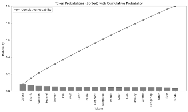 The cumulative probability.