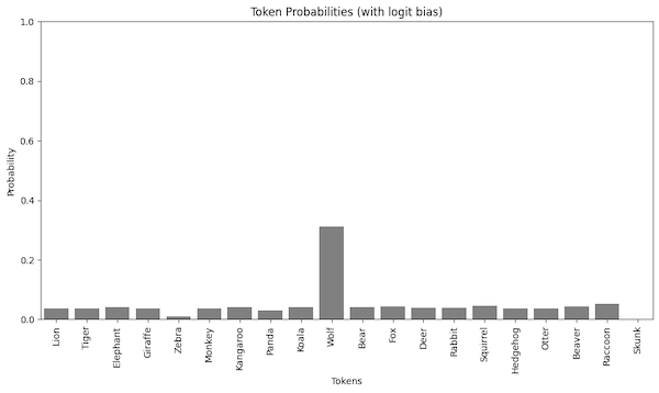 The probabilities with logits bias.