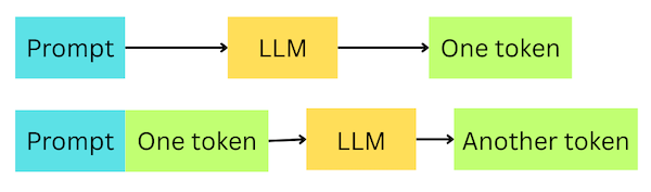 The loop used to generate the output.
