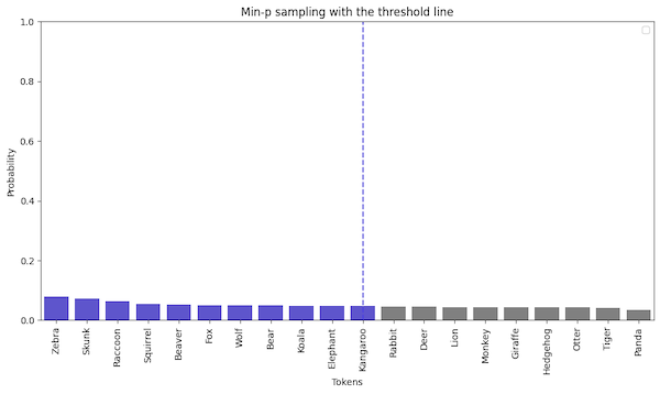 The min-p sampling with p=0.6.