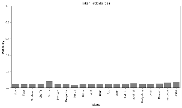 The probabilities of the tokens.