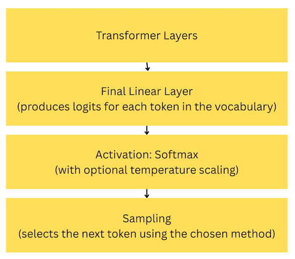 The sampling flow.