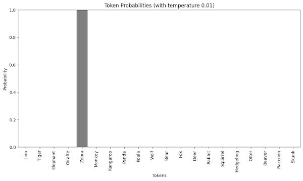 The probabilities with temperature 0.01.