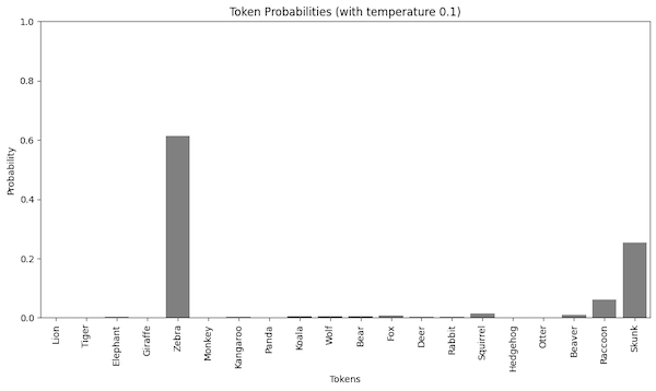 The probabilities with temperature 0.1.