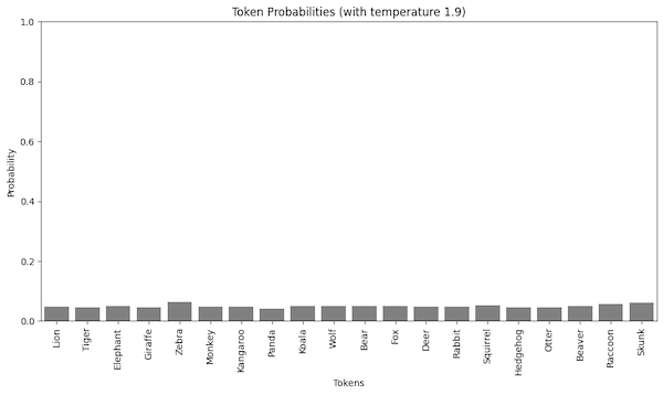 The probabilities with temperature 1.9.