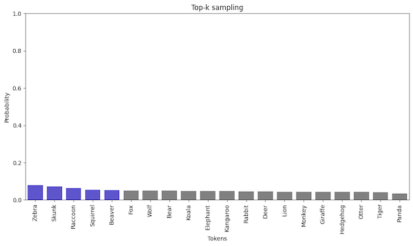 The top-k sampling with k=5.