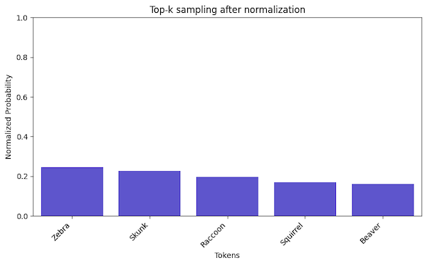 The probabilities of the selected tokens after normalization.