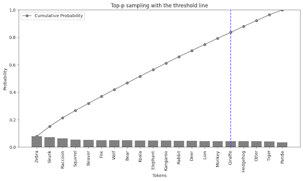 The top-p sampling with p=0.8.