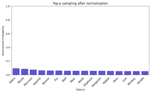 The probabilities of the selected tokens after normalization.