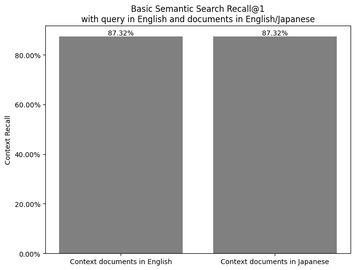 Recall@1 with source data in both languages